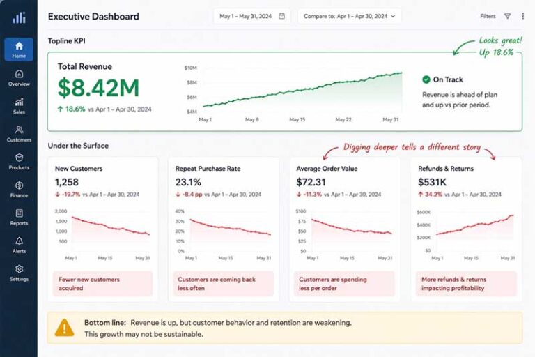 Data dashboard showing a KPI metric that looks good on paper but hides underlying problems