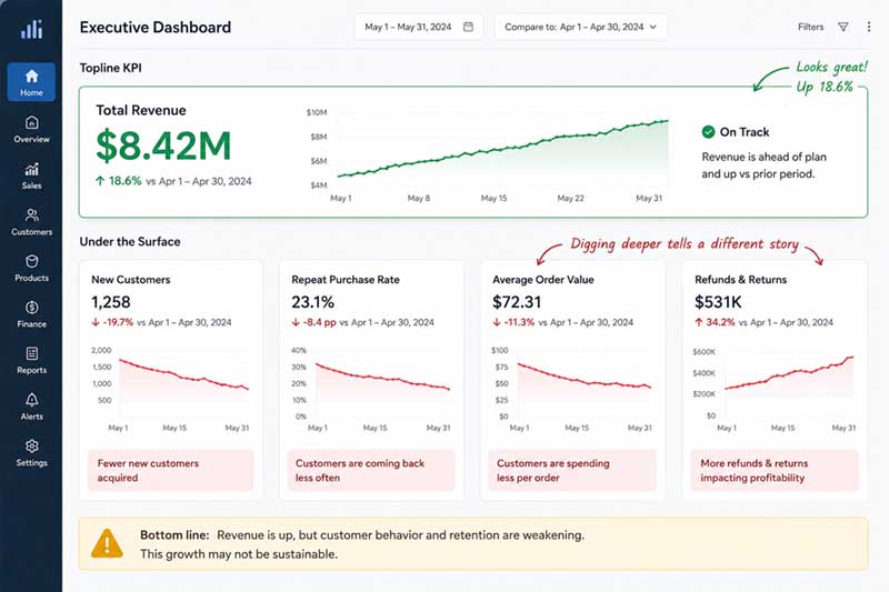Data dashboard showing a KPI metric that looks good on paper but hides underlying problems